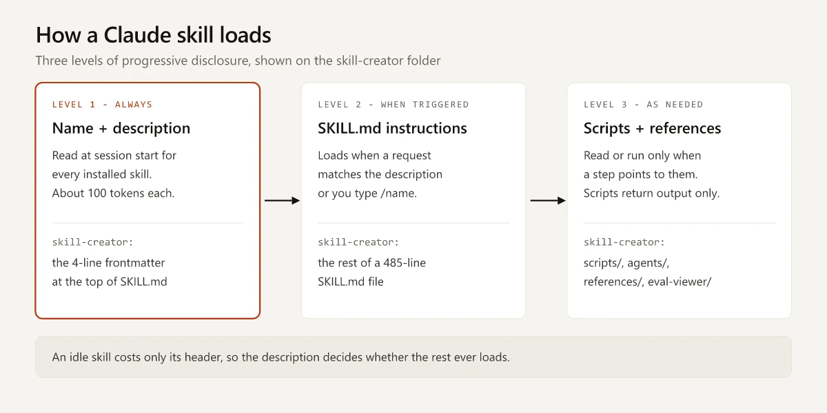 Diagram of the three levels a Claude skill loads in: metadata at startup, SKILL.md instructions when triggered, and bundled scripts and reference files only when a step needs them, mapped to the skill-creator folder
