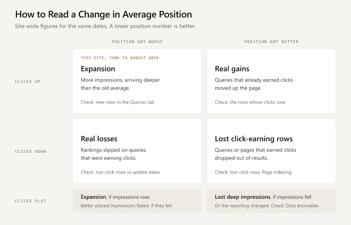 Grid for reading a change in Search Console average position against clicks: expansion, real gains, real losses, lost click-earning rows, and two flat-click cases