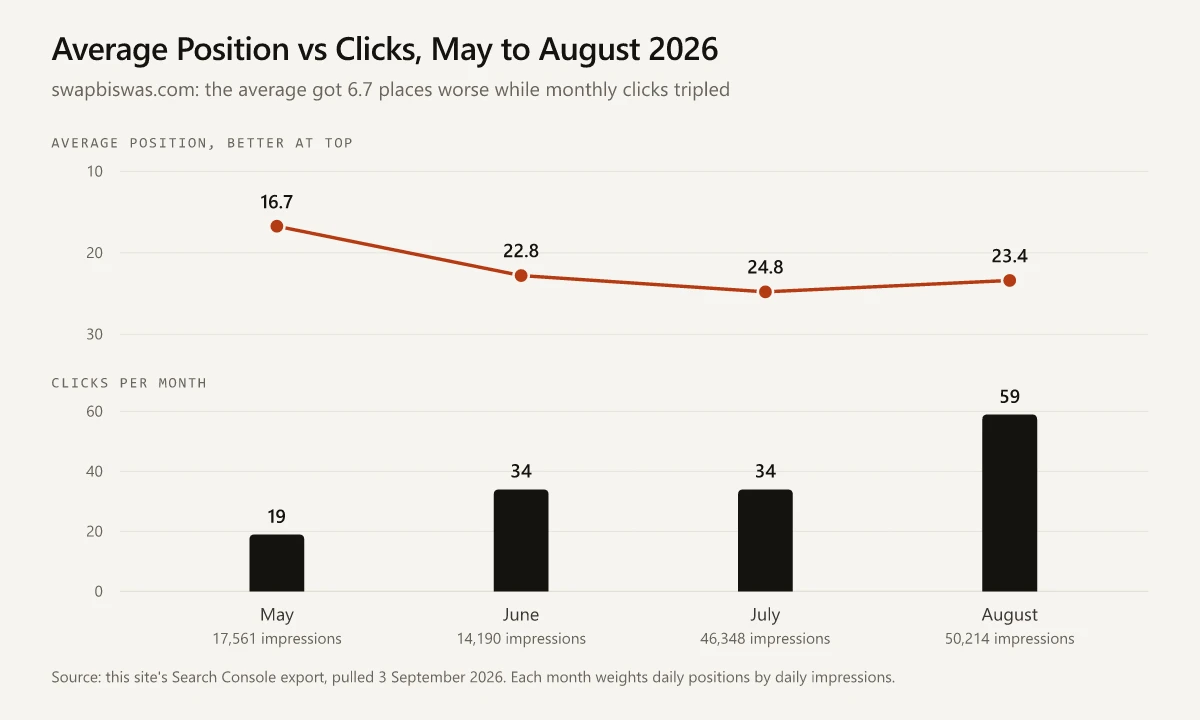 Chart of swapbiswas.com from May to August 2026: monthly average position slides from 16.7 to 23.4 while monthly clicks rise from 19 to 59