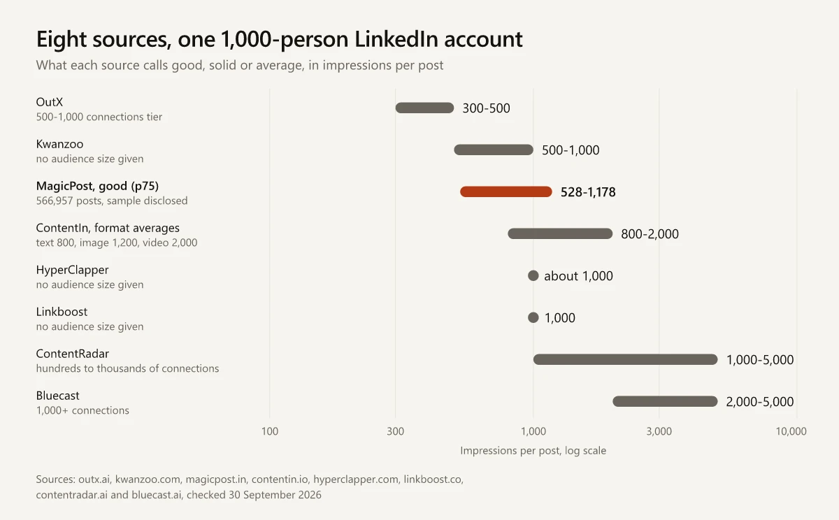 Range chart of what eight LinkedIn benchmark sources call a good, solid or average post for a 1,000-person account, from OutX's 300 to 500 up to the 5,000 that ContentRadar and Bluecast top out at, with MagicPost's 528 to 1,178 highlighted