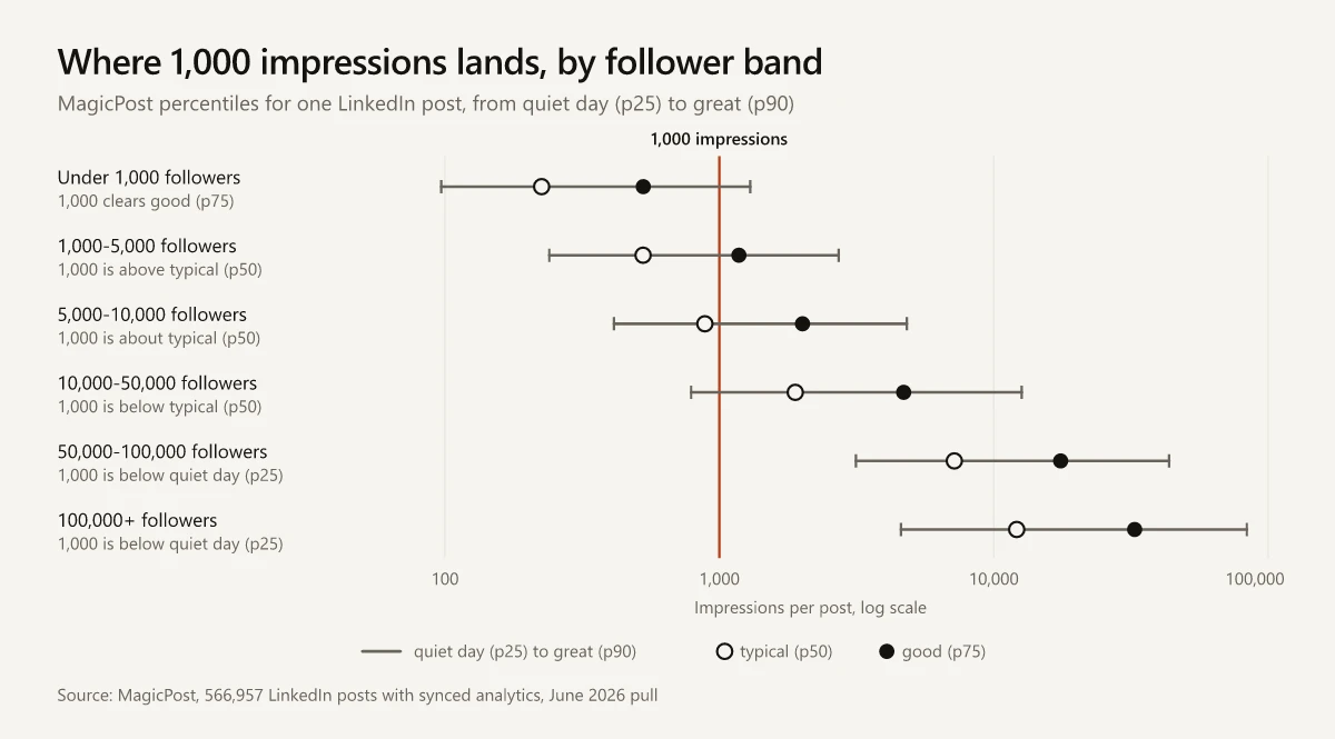 Chart of MagicPost's LinkedIn impression percentiles for six follower bands, with a vertical line at 1,000 impressions showing it clears the good line under 1,000 followers and falls below the quiet-day line above 50,000