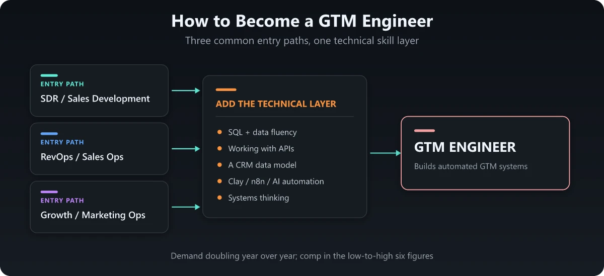 How to become a GTM engineer How to become a GTM engineer: three entry paths plus a technical skill layer