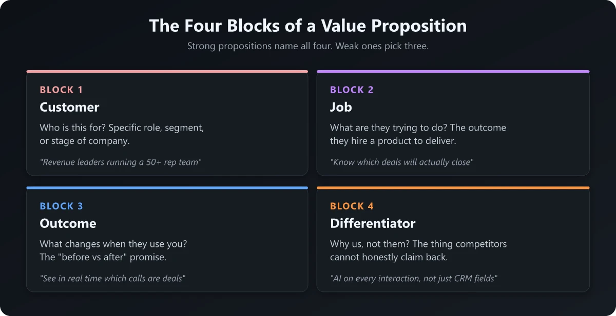 The Four Blocks of a Value Proposition Value proposition canvas showing four building blocks