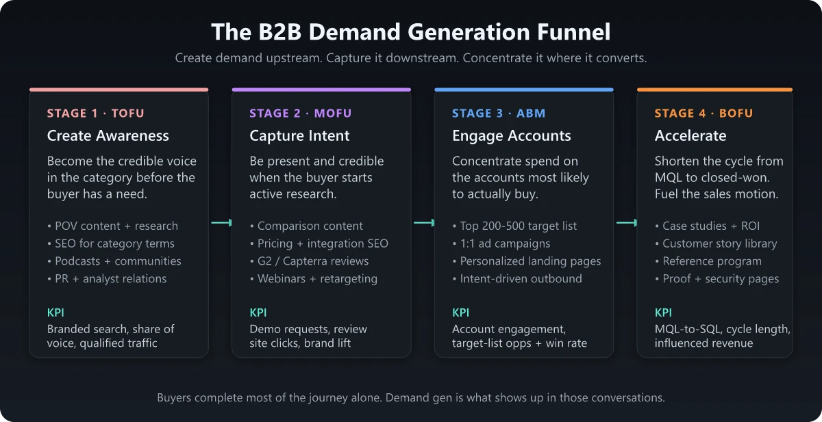 Four-stage B2B demand generation funnel from create to accelerate