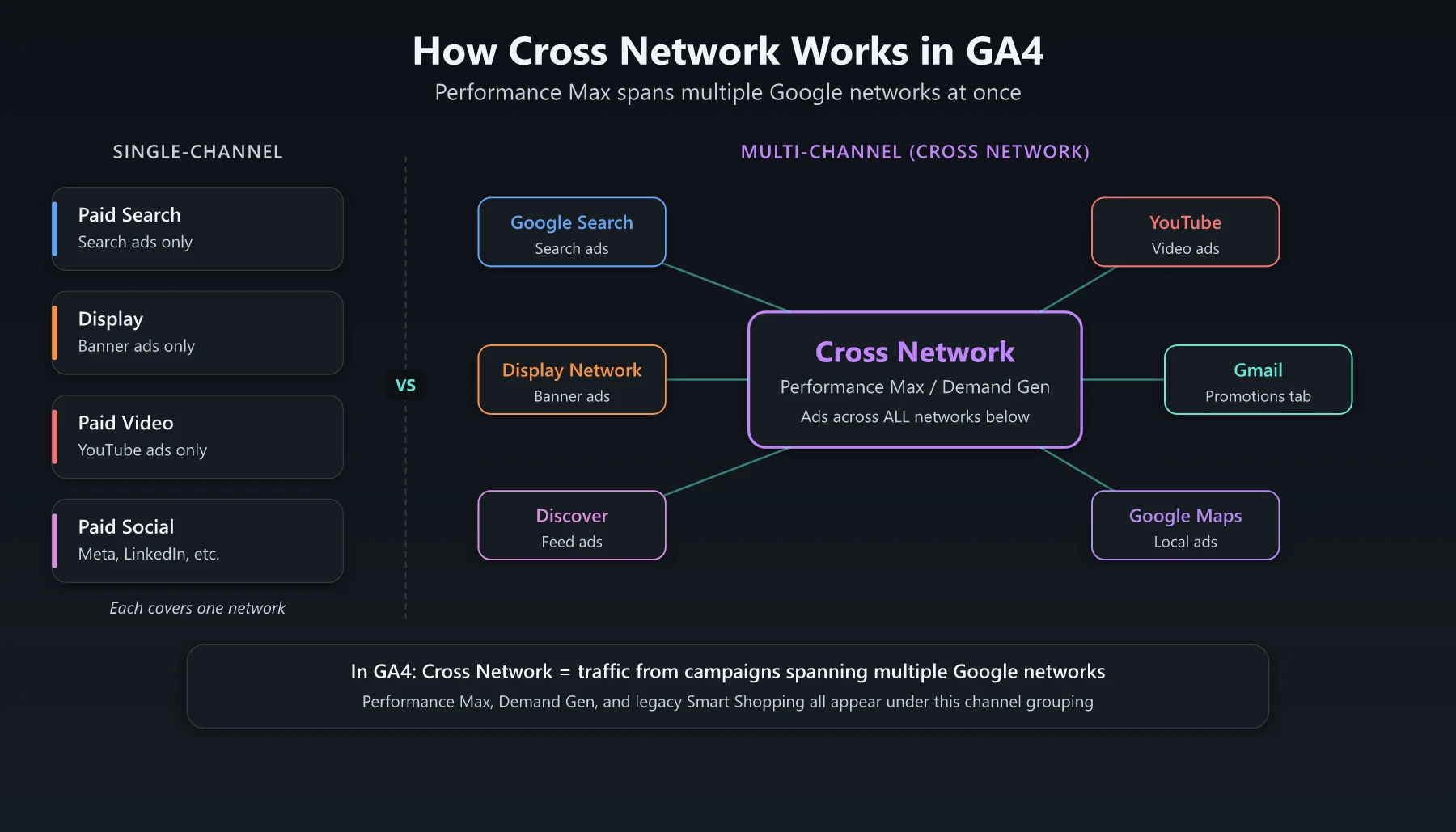 GA4 Cross Network Channel Map How Cross Network works in GA4 - Performance Max spans multiple Google networks