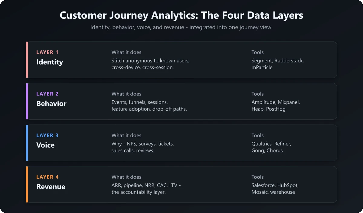 Customer Journey Analytics: The Four Data Layers Customer journey analytics framework with four data layers - identity, behavior, voice, revenue - feeding into a unified journey view