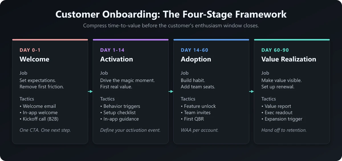 Customer Onboarding: The Four-Stage Framework Customer onboarding framework with four stages from welcome through value realization