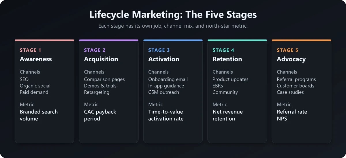 Lifecycle marketing framework showing five customer stages with channels and metrics