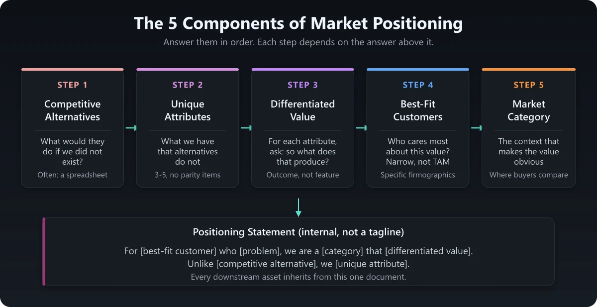 Market positioning framework with five components feeding into a positioning statement template