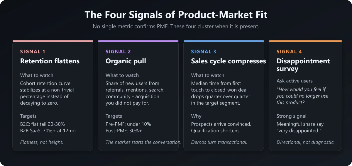 Four leading signals of product-market fit: retention curves, organic pull, sales cycle compression, and the disappointment survey result