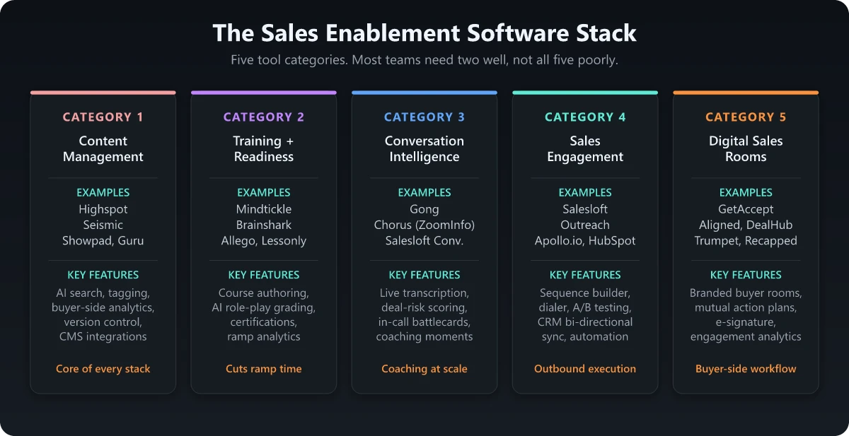 Sales enablement software stack with five tool categories