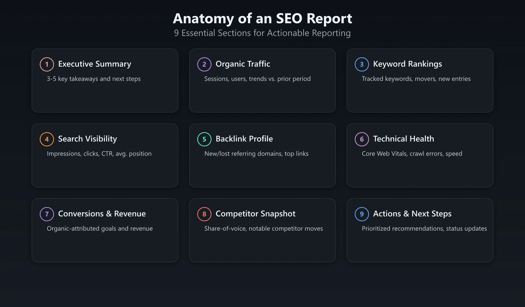 Anatomy of an SEO Report Anatomy of an SEO Report - 9 essential sections for actionable reporting