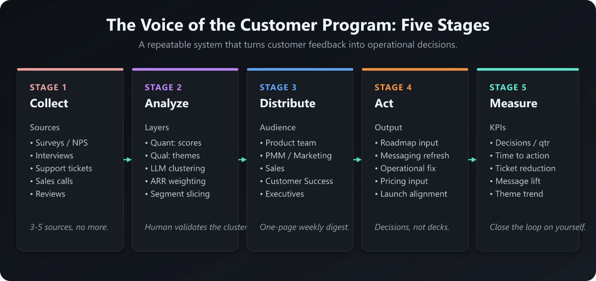 The Voice of the Customer Program: Five Stages Voice of the customer five-stage program framework with collect, analyze, distribute, act, and measure stages