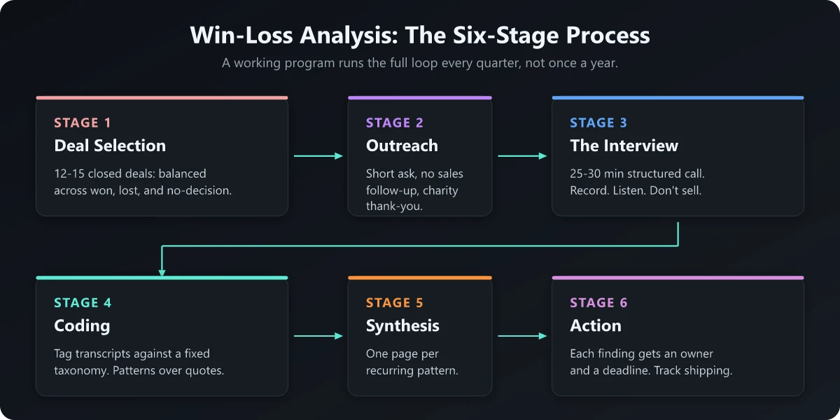 Win-loss analysis process showing six stages from deal selection through findings dissemination