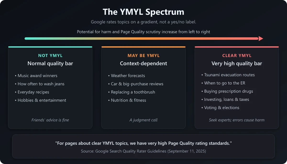 The YMYL spectrum showing clear YMYL, possible YMYL, and non-YMYL topics with examples and rising quality scrutiny