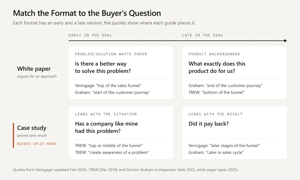 Two-by-two map of white paper and case study against early and late in the deal: a problem/solution white paper answers is there a better way to solve this problem, a product backgrounder answers what exactly does this product do for us, a case study leading with the situation answers has a company like mine had this problem, and a case study leading with the result answers did it pay back, each cell quoting where Venngage, TREW or Gordon Graham places it