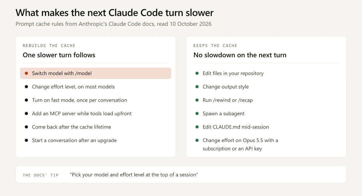 Two lists from Anthropic's prompt caching rules. Rebuilds the cache, so one slower turn follows: switch model with /model, change effort on most models, turn on fast mode, add an MCP server while tools load upfront, come back after the cache lifetime, start a conversation after an upgrade. Keeps the cache: edit files, change output style, run /rewind or /recap, spawn a subagent, edit CLAUDE.md, change effort on Opus 5.5 with a subscription or an API key