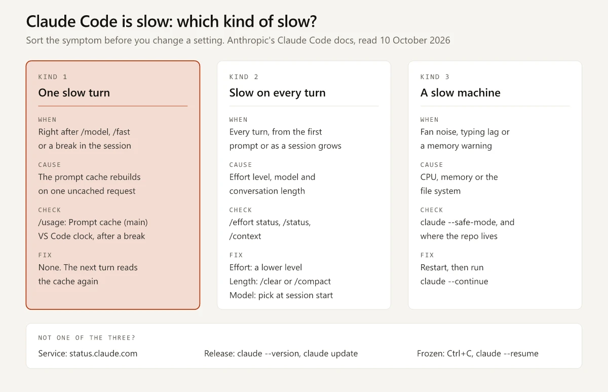 Three cards sorting a slow Claude Code session: one slow turn right after /model, /fast or a break, checked with the Prompt cache (main) line in /usage; slow on every turn, from the first prompt or as a session grows, set by effort level, model and conversation length; and a slow machine with fan noise, typing lag or a memory warning, tested with claude --safe-mode