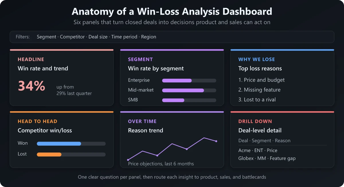 The anatomy of a win-loss analysis dashboard: headline win-rate trend, loss reasons, competitor win/loss splits, segment filters, and deal-level drill-down