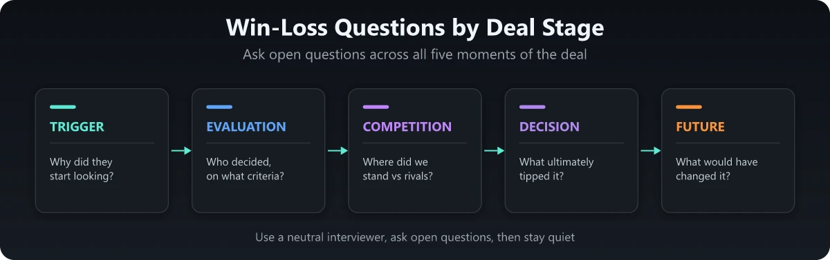 Win-loss questions by deal stage Win-loss analysis questions grouped by deal stage: trigger, evaluation, competition, decision, and future